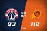 🏀太阳击退奇才取3连胜 布克三节打卡17+8 萨尔19+15